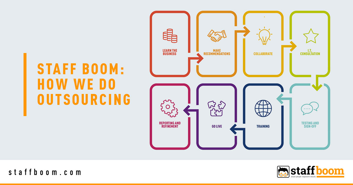 Our Process - Banner Image for Staff Boom: How We Do Outsourcing Blog